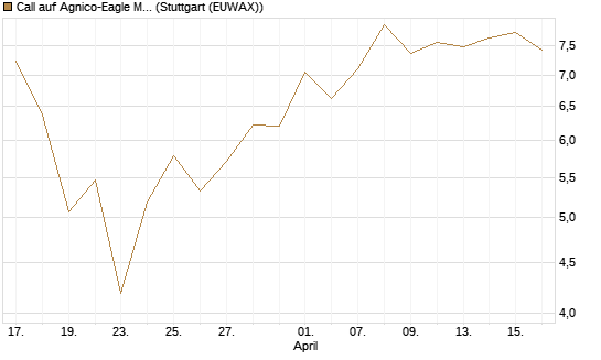 Call auf Agnico-Eagle Mines [J.P. Morgan Structured Products B.V.] Chart