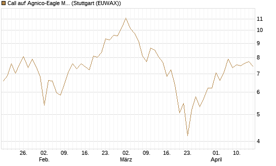 Call auf Agnico-Eagle Mines [J.P. Morgan Structured Products B.V.] Chart