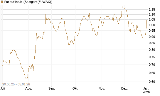 Put auf Intuit [J.P. Morgan Structured Products B.V.] Chart
