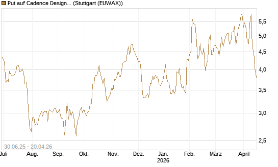 Put auf Cadence Design [J.P. Morgan Structured Products B.V.] Chart