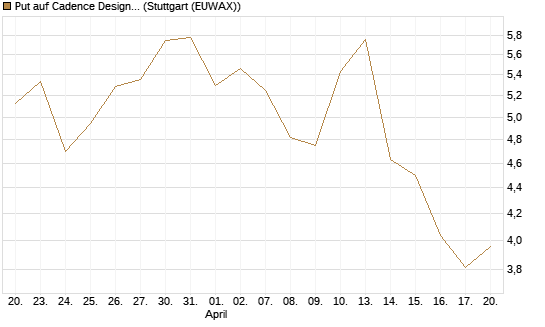 Put auf Cadence Design [J.P. Morgan Structured Products B.V.] Chart