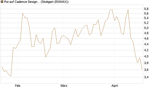 Put auf Cadence Design [J.P. Morgan Structured Products B.V.] Chart