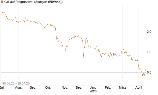 Call auf Progressive [J.P. Morgan Structured Products B.V.] Chart