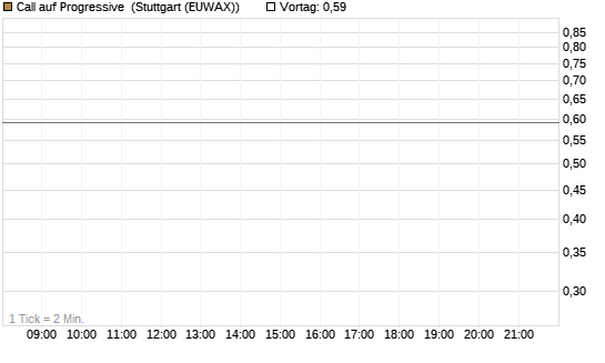 Call auf Progressive [J.P. Morgan Structured Products B.V.] Chart