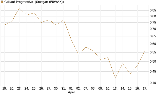 Call auf Progressive [J.P. Morgan Structured Products B.V.] Chart