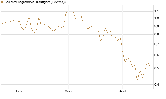 Call auf Progressive [J.P. Morgan Structured Products B.V.] Chart