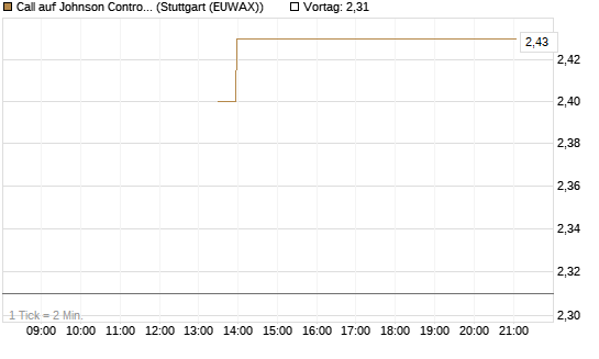 Call auf Johnson Controls Intl. [J.P. Morgan Structured Products B.V.] Chart