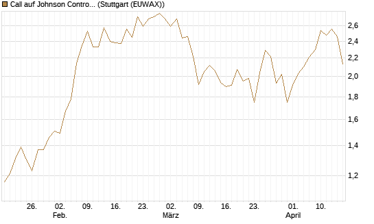 Call auf Johnson Controls Intl. [J.P. Morgan Structured Products B.V.] Chart