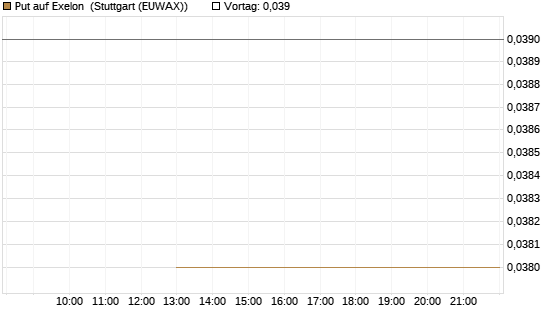 Put auf Exelon [J.P. Morgan Structured Products B.V.] Chart