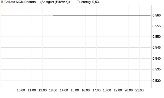 Call auf MGM Resorts Int. [J.P. Morgan Structured Products B.V.] Chart