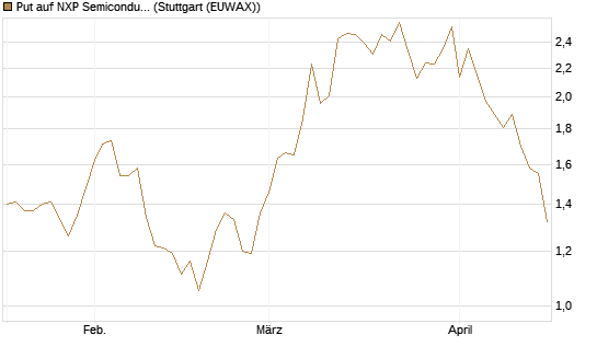Put auf NXP Semiconductors N.V. [J.P. Morgan Structured Products B.V.] Chart