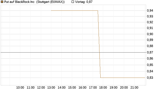 Put auf BlackRock Inc [J.P. Morgan Structured Products B.V.] Chart