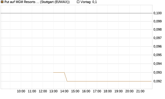 Put auf MGM Resorts Int. [J.P. Morgan Structured Products B.V.] Chart