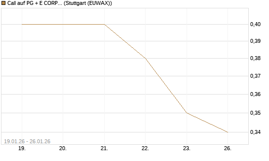 Call auf PG + E CORP. [J.P. Morgan Structured Products B.V.] Chart