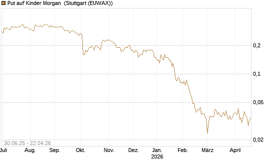 Put auf Kinder Morgan [J.P. Morgan Structured Products B.V.] Chart