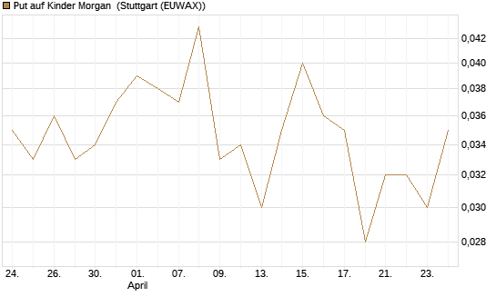Put auf Kinder Morgan [J.P. Morgan Structured Products B.V.] Chart