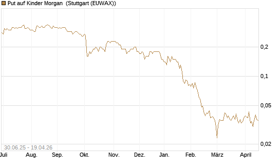 Put auf Kinder Morgan [J.P. Morgan Structured Products B.V.] Chart
