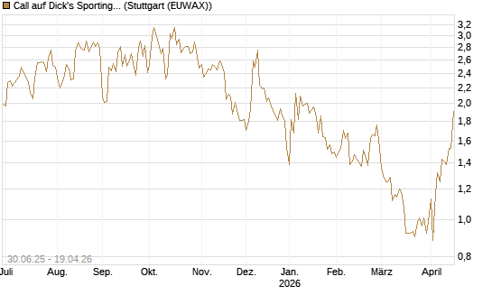 Call auf Dick's Sporting Goods [J.P. Morgan Structured Products B.V.] Chart