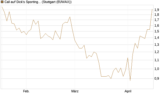 Call auf Dick's Sporting Goods [J.P. Morgan Structured Products B.V.] Chart