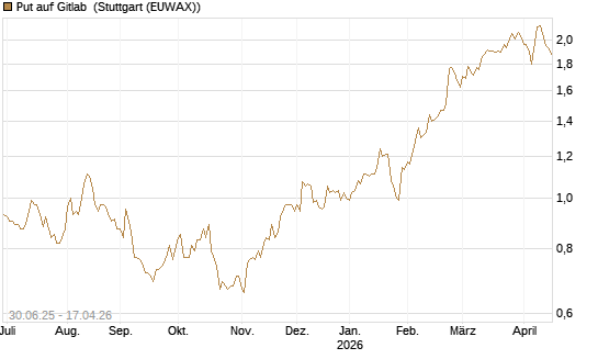 Put auf Gitlab [J.P. Morgan Structured Products B.V.] Chart