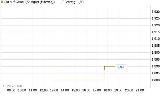 Put auf Gitlab [J.P. Morgan Structured Products B.V.] Chart