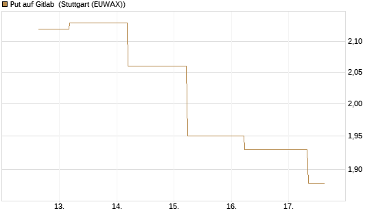 Put auf Gitlab [J.P. Morgan Structured Products B.V.] Chart