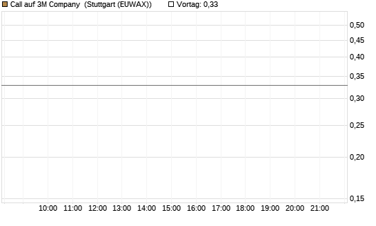 Call auf 3M Company [J.P. Morgan Structured Products B.V.] Chart