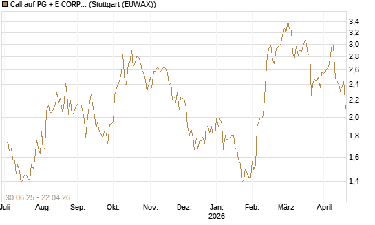 Call auf PG + E CORP. [J.P. Morgan Structured Products B.V.] Chart