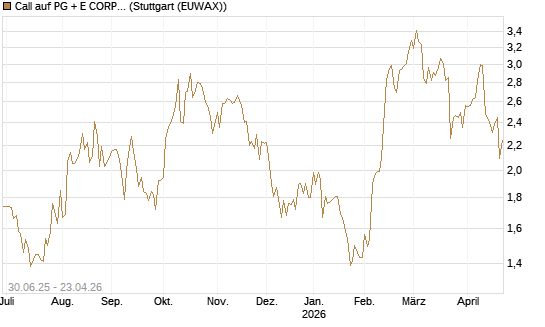 Call auf PG + E CORP. [J.P. Morgan Structured Products B.V.] Chart