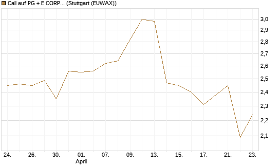 Call auf PG + E CORP. [J.P. Morgan Structured Products B.V.] Chart
