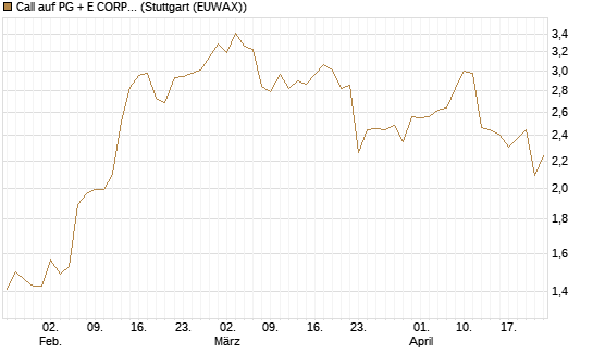 Call auf PG + E CORP. [J.P. Morgan Structured Products B.V.] Chart