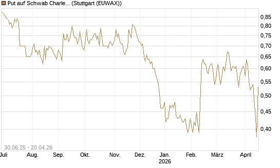 Put auf Schwab Charles [J.P. Morgan Structured Products B.V.] Chart