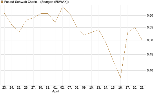 Put auf Schwab Charles [J.P. Morgan Structured Products B.V.] Chart