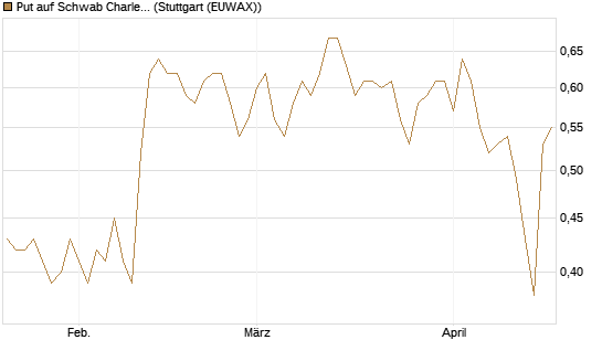 Put auf Schwab Charles [J.P. Morgan Structured Products B.V.] Chart