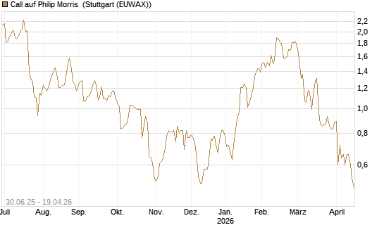 Call auf Philip Morris [J.P. Morgan Structured Products B.V.] Chart