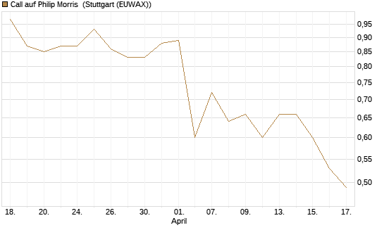 Call auf Philip Morris [J.P. Morgan Structured Products B.V.] Chart