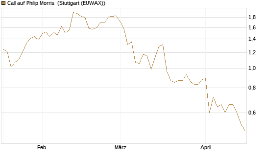 Call auf Philip Morris [J.P. Morgan Structured Products B.V.] Chart