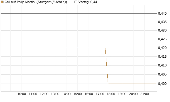 Call auf Philip Morris [J.P. Morgan Structured Products B.V.] Chart