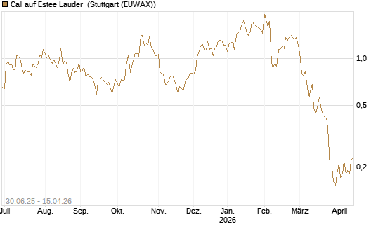 Call auf Estee Lauder [J.P. Morgan Structured Products B.V.] Chart