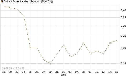 Call auf Estee Lauder [J.P. Morgan Structured Products B.V.] Chart