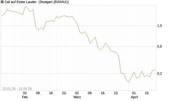 Call auf Estee Lauder [J.P. Morgan Structured Products B.V.] Chart