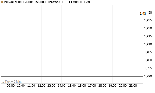 Put auf Estee Lauder [J.P. Morgan Structured Products B.V.] Chart