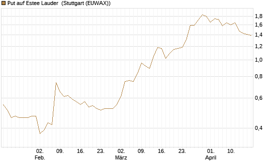 Put auf Estee Lauder [J.P. Morgan Structured Products B.V.] Chart
