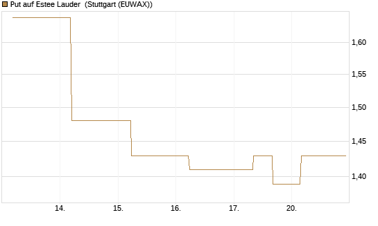Put auf Estee Lauder [J.P. Morgan Structured Products B.V.] Chart