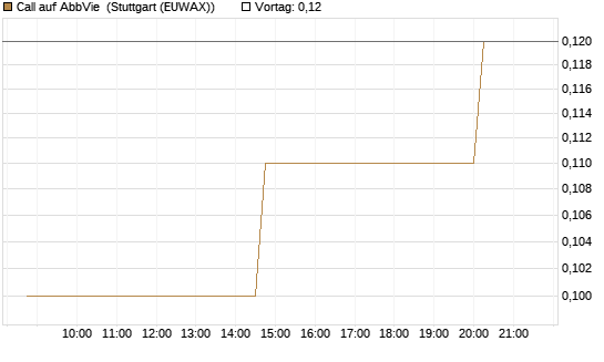 Call auf AbbVie [UniCredit Bank GmbH] Chart