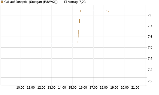 Call auf Jenoptik [UniCredit Bank GmbH] Chart