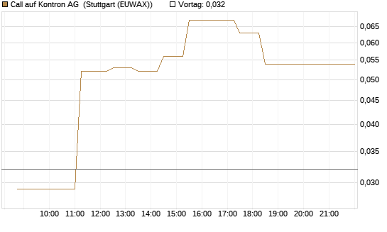 Call auf Kontron AG [Société Générale Effekten GmbH] Chart