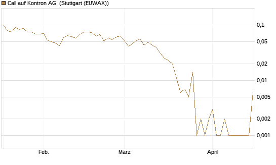 Call auf Kontron AG [Société Générale Effekten GmbH] Chart