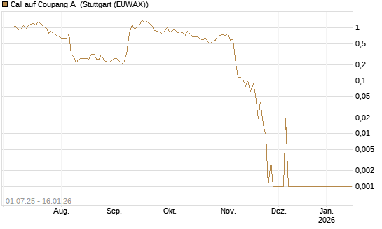 Call auf Coupang A [Vontobel] Chart