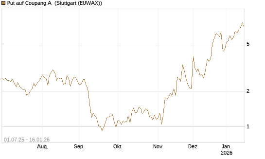 Put auf Coupang A [Vontobel] Chart